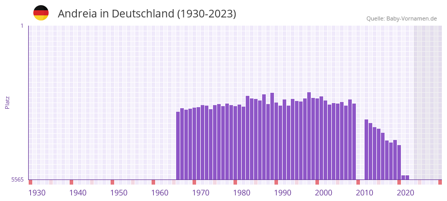 Andreia in der Vornamen-Hitliste von Deutschland (1930-2023)