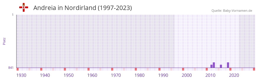 Andreia in der Vornamen-Hitliste von Nordirland (1997-2023)