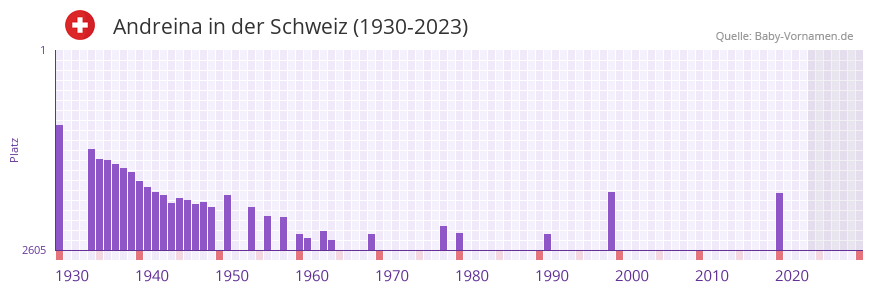 Andreina in der Vornamen-Hitliste von der Schweiz (1930-2023)