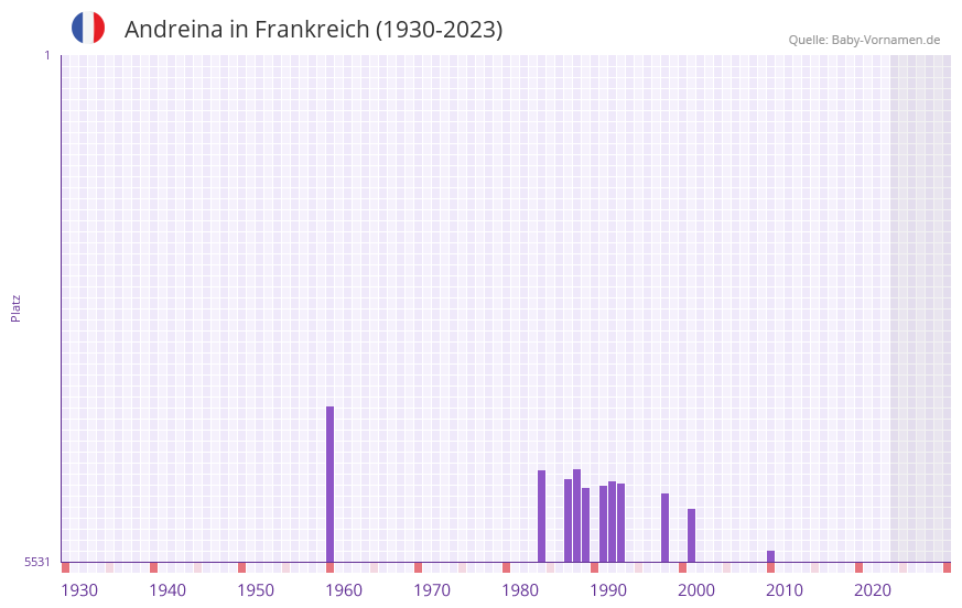 Andreina in der Vornamen-Hitliste von Frankreich (1930-2023)