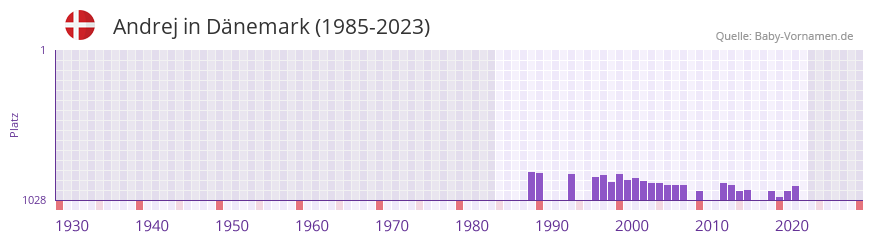 Andrej in der Vornamen-Hitliste von Dnemark (1985-2023)