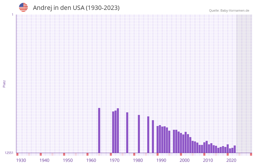 Andrej in der Vornamen-Hitliste von den USA (1930-2023)