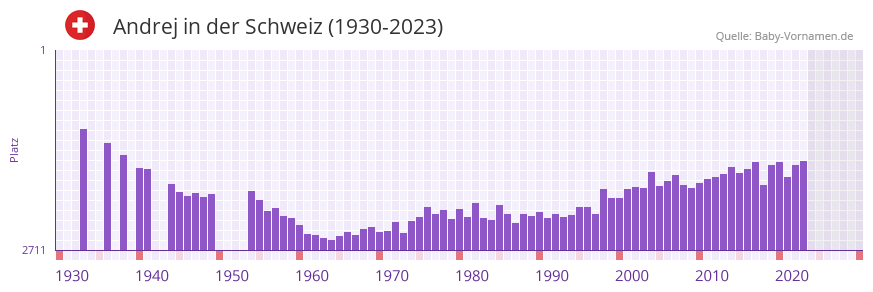 Andrej in der Vornamen-Hitliste von der Schweiz (1930-2023)