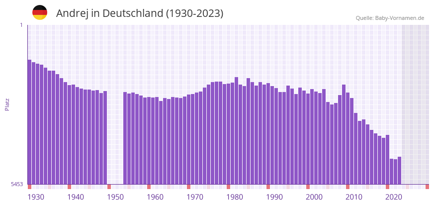 Andrej in der Vornamen-Hitliste von Deutschland (1930-2023)