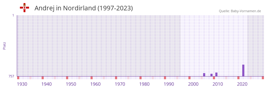 Andrej in der Vornamen-Hitliste von Nordirland (1997-2023)