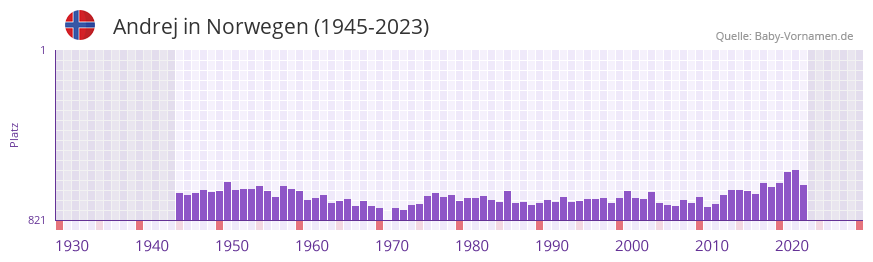 Andrej in der Vornamen-Hitliste von Norwegen (1945-2023)