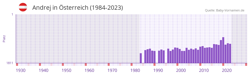 Andrej in der Vornamen-Hitliste von sterreich (1984-2023)