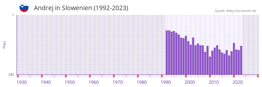 Andrej in der Vornamen-Hitliste von Slowenien (1992-2023)