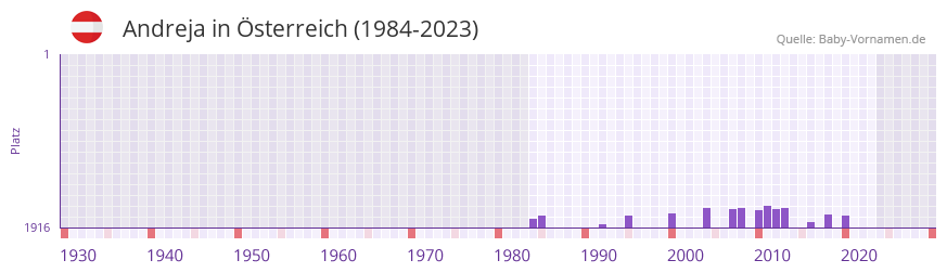 Andreja in der Vornamen-Hitliste von sterreich (1984-2023)