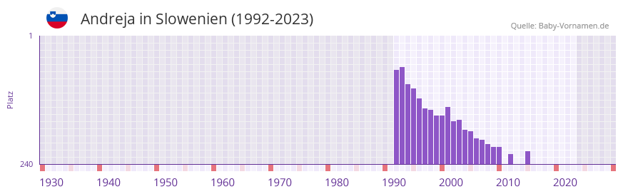 Andreja in der Vornamen-Hitliste von Slowenien (1992-2023)