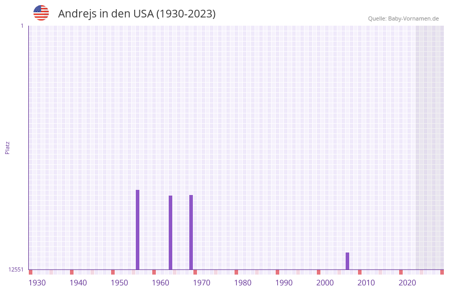 Andrejs in der Vornamen-Hitliste von den USA (1930-2023)
