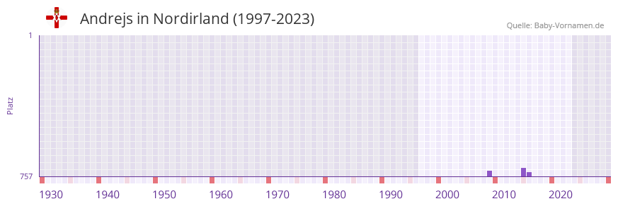 Andrejs in der Vornamen-Hitliste von Nordirland (1997-2023)