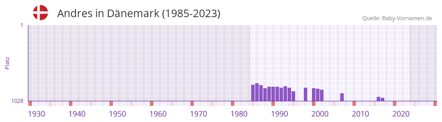 Andres in der Vornamen-Hitliste von Dnemark (1985-2023)