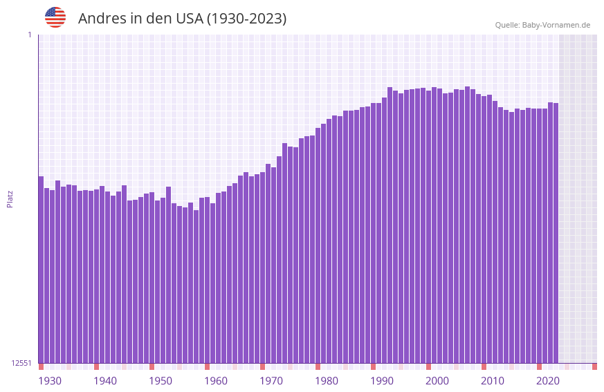 Andres in der Vornamen-Hitliste von den USA (1930-2023)