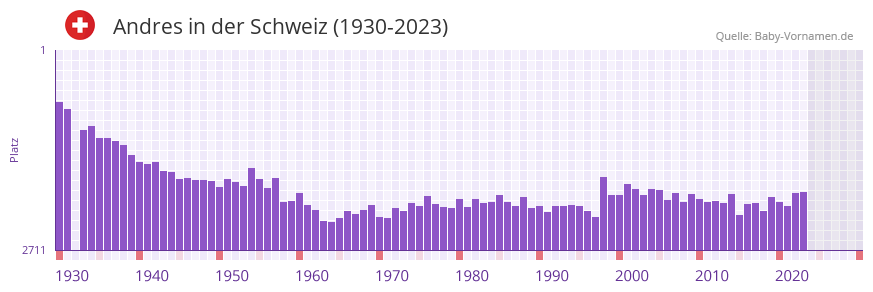 Andres in der Vornamen-Hitliste von der Schweiz (1930-2023)