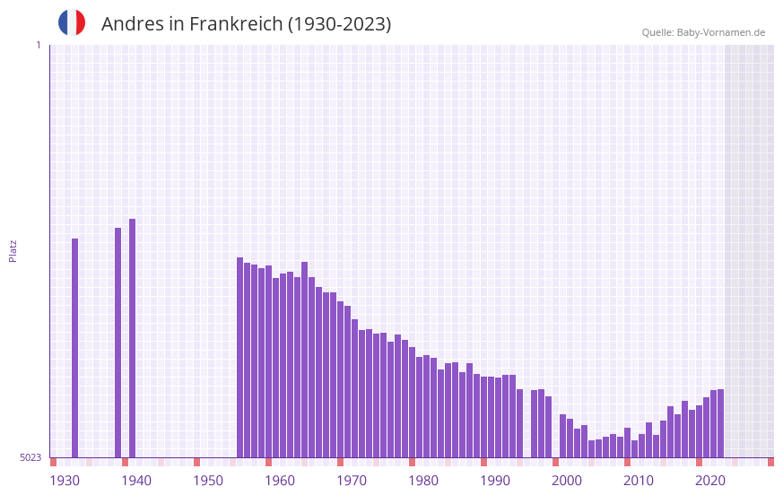Andres in der Vornamen-Hitliste von Frankreich (1930-2023)
