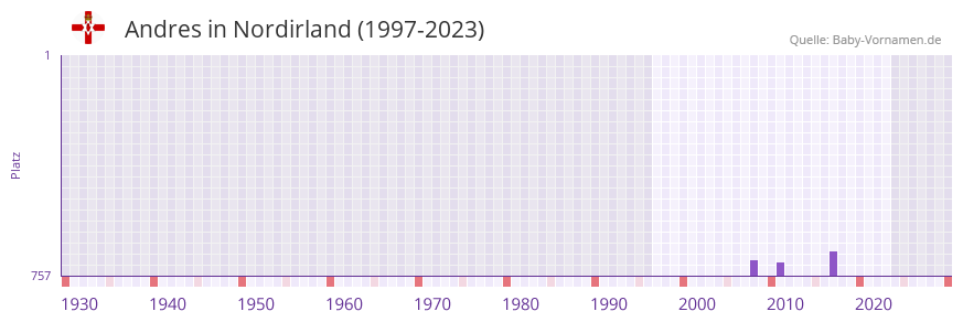 Andres in der Vornamen-Hitliste von Nordirland (1997-2023)