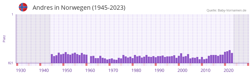 Andres in der Vornamen-Hitliste von Norwegen (1945-2023)