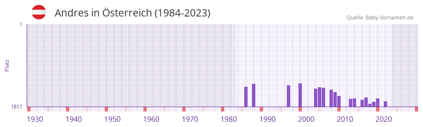 Andres in der Vornamen-Hitliste von sterreich (1984-2023)