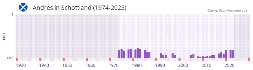 Andres in der Vornamen-Hitliste von Schottland (1974-2023)
