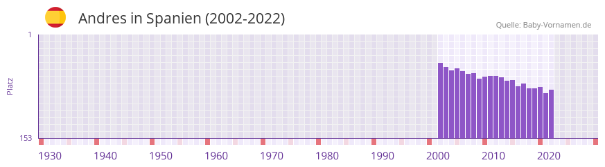 Andres in der Vornamen-Hitliste von Spanien (2002-2022)