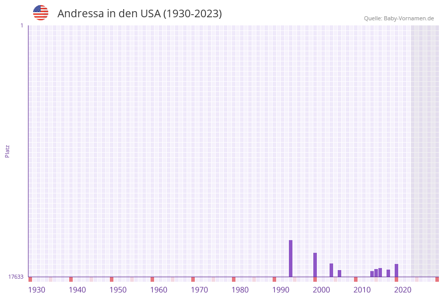 Andressa in der Vornamen-Hitliste von den USA (1930-2023) Andressa in der Vornamen-Hitliste von den USA (1930-2023)