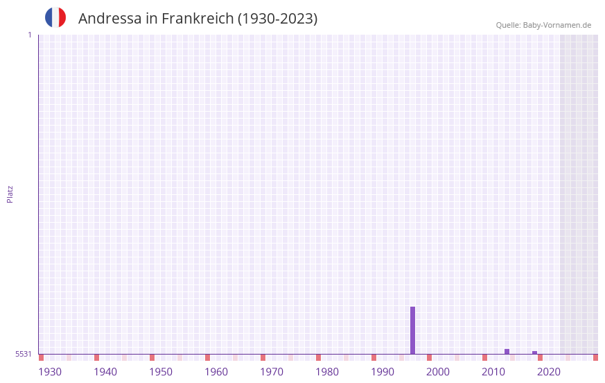 Andressa in der Vornamen-Hitliste von Frankreich (1930-2023) Andressa in der Vornamen-Hitliste von Frankreich (1930-2023)
