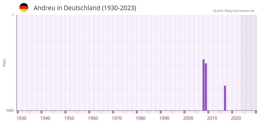 Andreu in der Vornamen-Hitliste von Deutschland (1930-2023)
