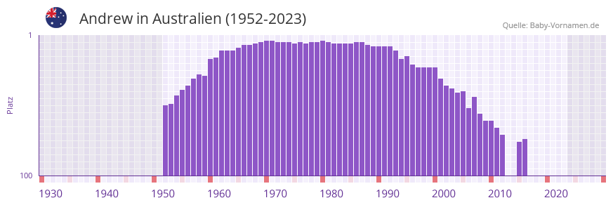 Andrew in der Vornamen-Hitliste von Australien (1952-2023)