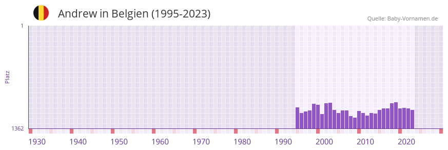 Andrew in der Vornamen-Hitliste von Belgien (1995-2023)