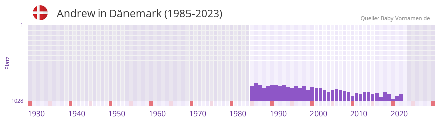 Andrew in der Vornamen-Hitliste von Dnemark (1985-2023)
