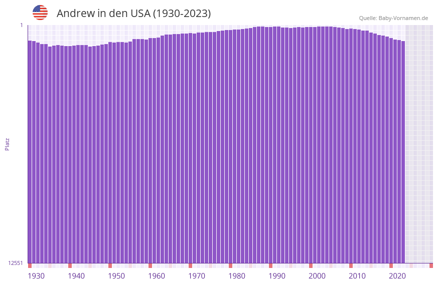 Andrew in der Vornamen-Hitliste von den USA (1930-2023)