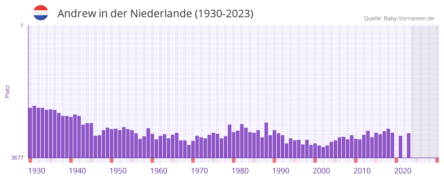 Andrew in der Vornamen-Hitliste von der Niederlande (1930-2023)