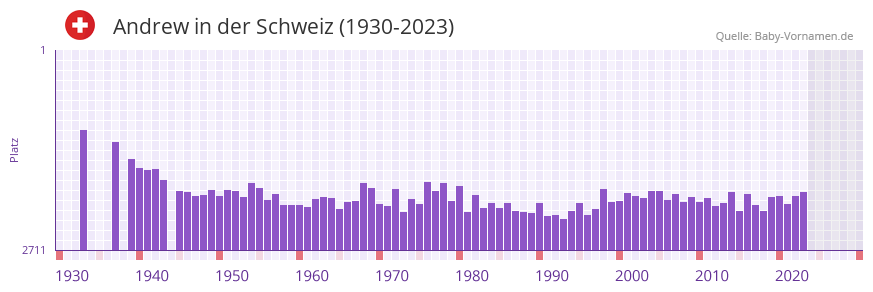 Andrew in der Vornamen-Hitliste von der Schweiz (1930-2023)