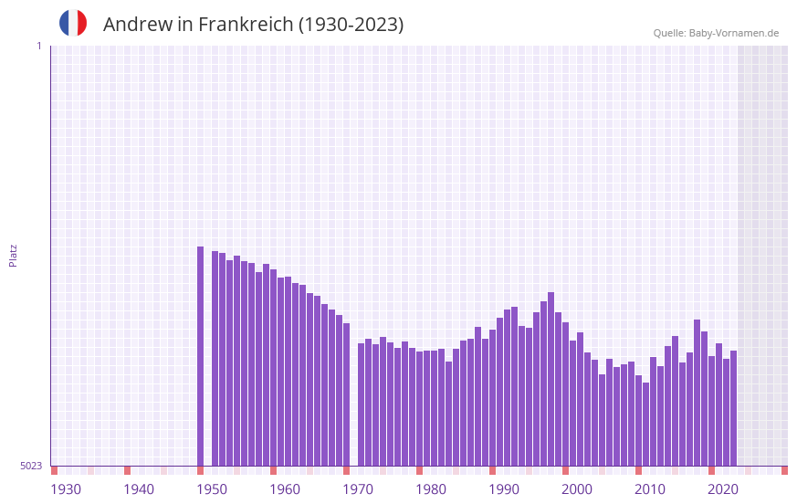 Andrew in der Vornamen-Hitliste von Frankreich (1930-2023)