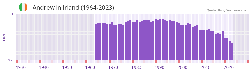 Andrew in der Vornamen-Hitliste von Irland (1964-2023)