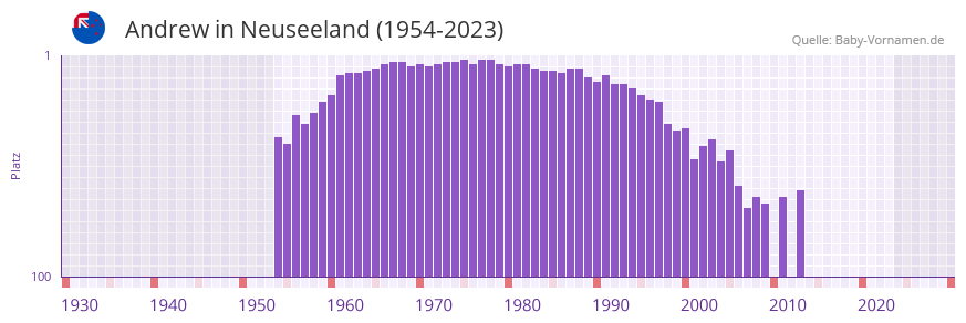 Andrew in der Vornamen-Hitliste von Neuseeland (1954-2023)