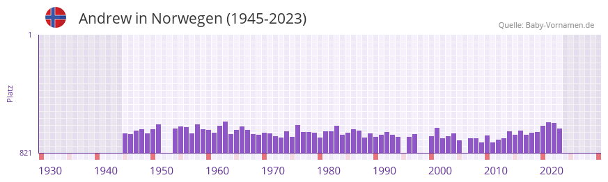 Andrew in der Vornamen-Hitliste von Norwegen (1945-2023)