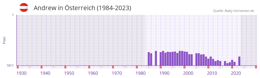 Andrew in der Vornamen-Hitliste von sterreich (1984-2023)