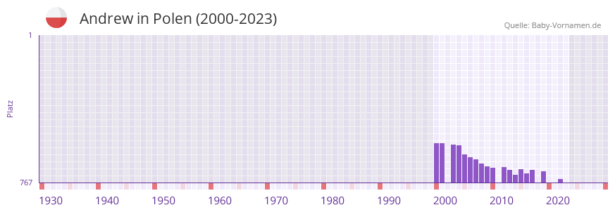 Andrew in der Vornamen-Hitliste von Polen (2000-2023)