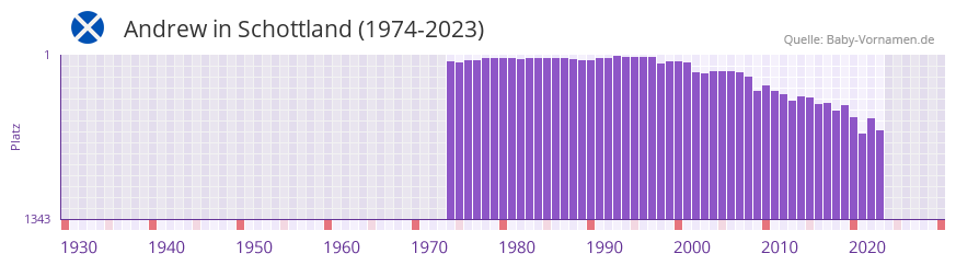 Andrew in der Vornamen-Hitliste von Schottland (1974-2023)