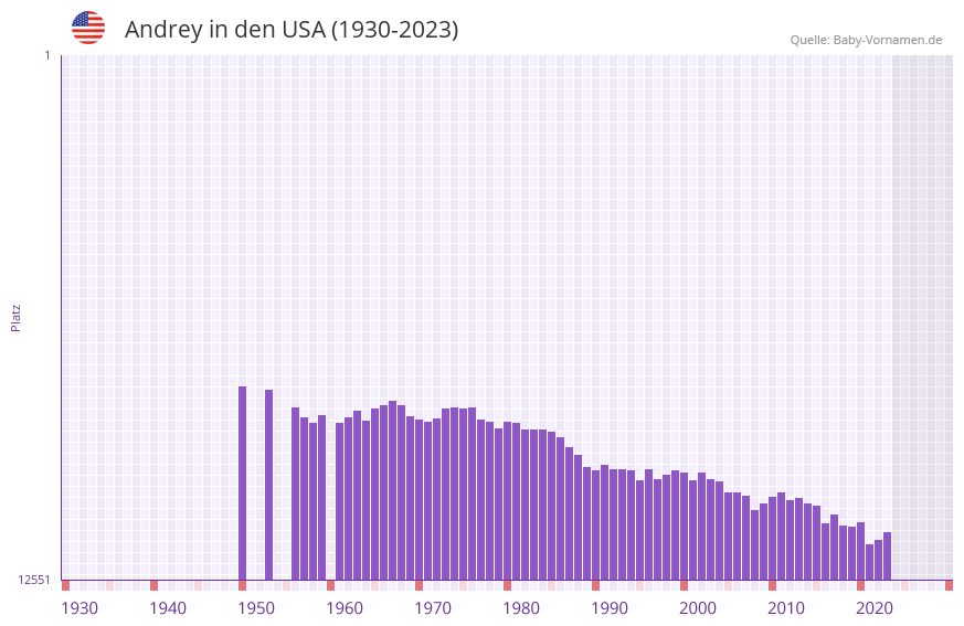 Andrey in der Vornamen-Hitliste von den USA (1930-2023)