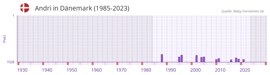 Andri in der Vornamen-Hitliste von Dnemark (1985-2023)