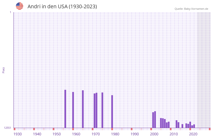 Andri in der Vornamen-Hitliste von den USA (1930-2023)