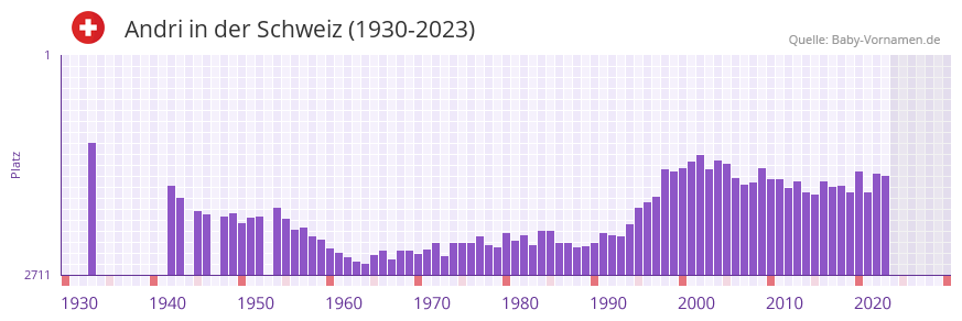 Andri in der Vornamen-Hitliste von der Schweiz (1930-2023)