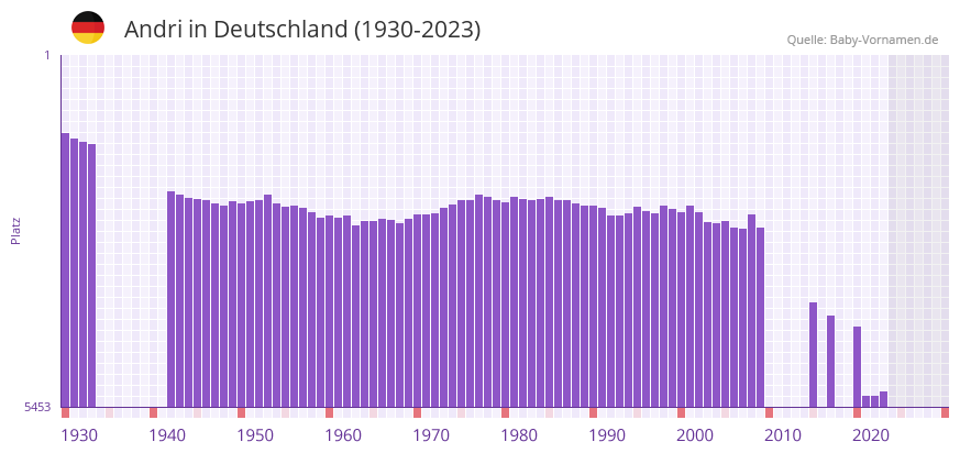 Andri in der Vornamen-Hitliste von Deutschland (1930-2023)