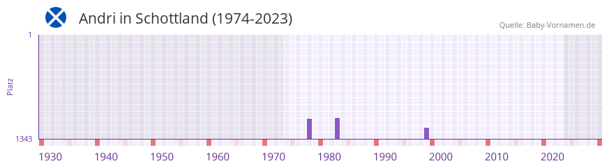Andri in der Vornamen-Hitliste von Schottland (1974-2023)