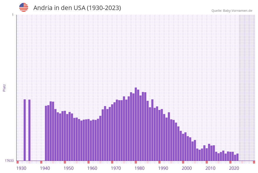 Andria in der Vornamen-Hitliste von den USA (1930-2023)