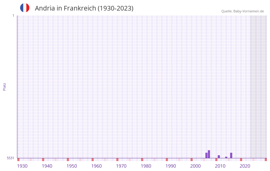Andria in der Vornamen-Hitliste von Frankreich (1930-2023)