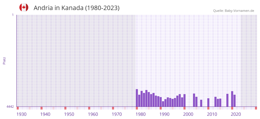Andria in der Vornamen-Hitliste von Kanada (1980-2023)